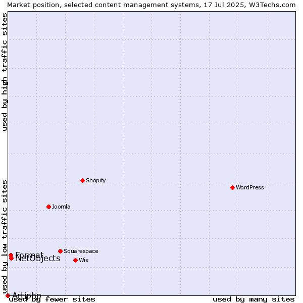Market position of NetObjects vs. Format vs. Artiphp