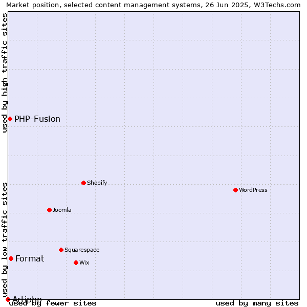 Market position of Format vs. PHP-Fusion vs. Artiphp