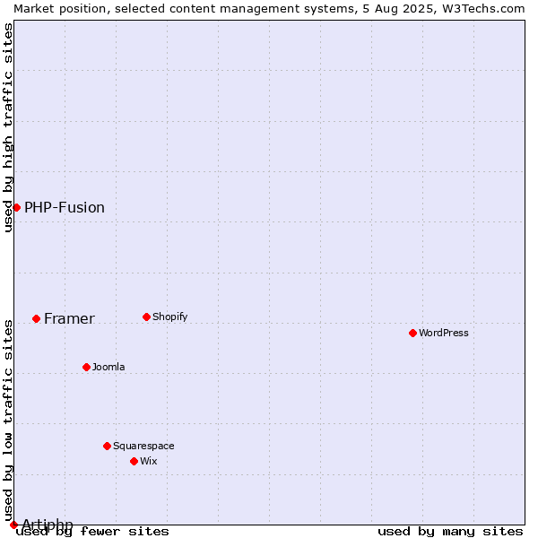 Market position of Framer vs. PHP-Fusion vs. Artiphp