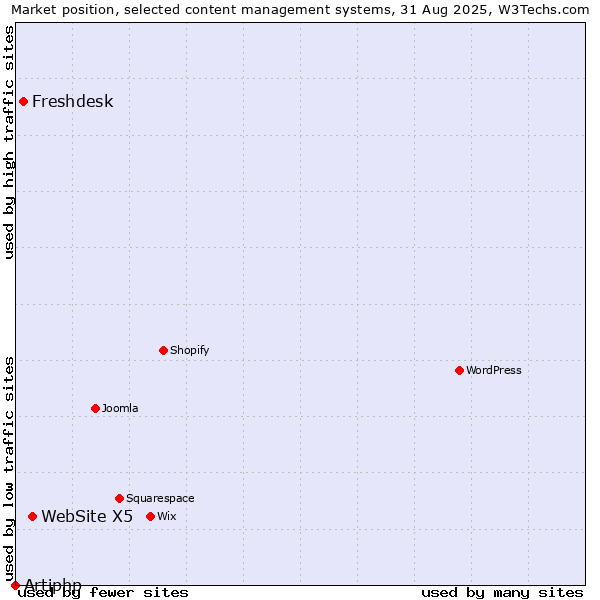 Market position of WebSite X5 vs. Freshdesk vs. Artiphp