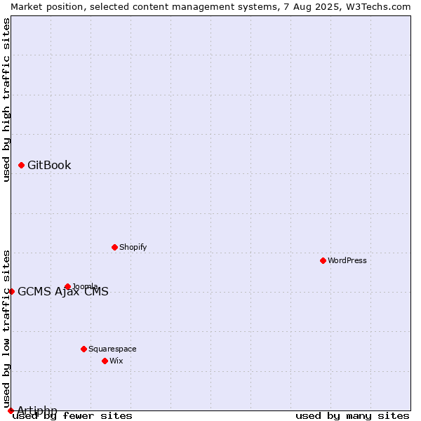 Market position of GitBook vs. GCMS Ajax CMS vs. Artiphp