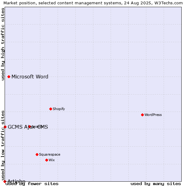 Market position of Microsoft Word vs. GCMS Ajax CMS vs. Artiphp