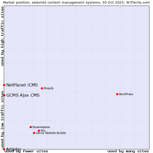 Market position of NetPlanet iCMS vs. GCMS Ajax CMS vs. Artiphp