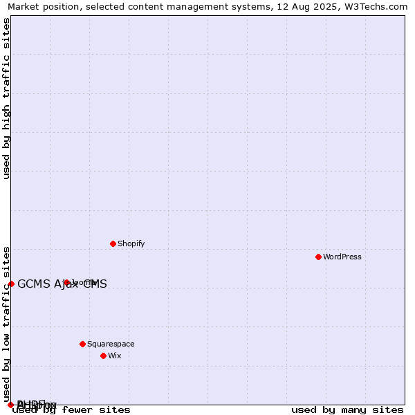 Market position of GCMS Ajax CMS vs. PHPFox vs. Artiphp