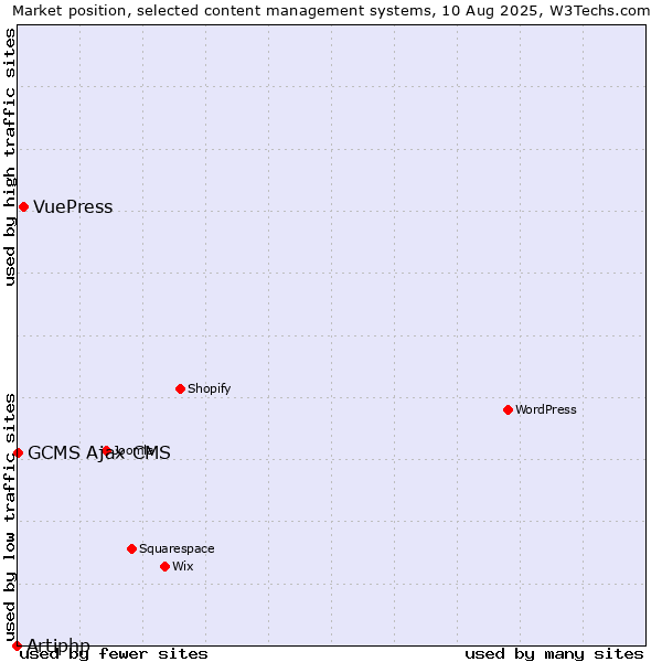 Market position of VuePress vs. GCMS Ajax CMS vs. Artiphp