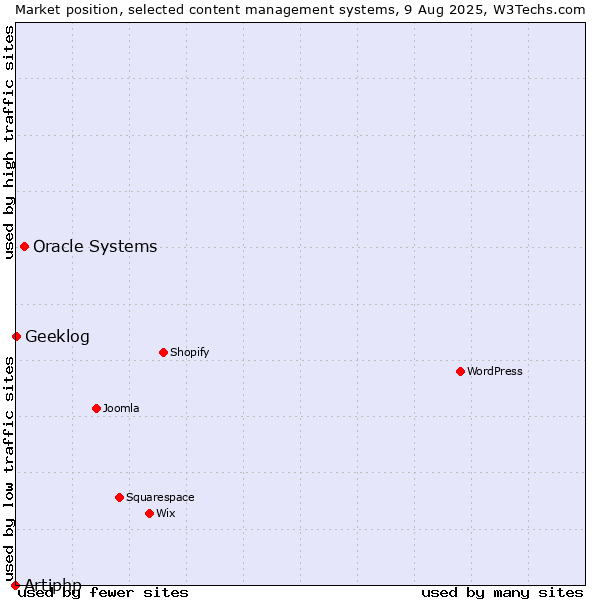 Market position of Oracle Systems vs. Geeklog vs. Artiphp