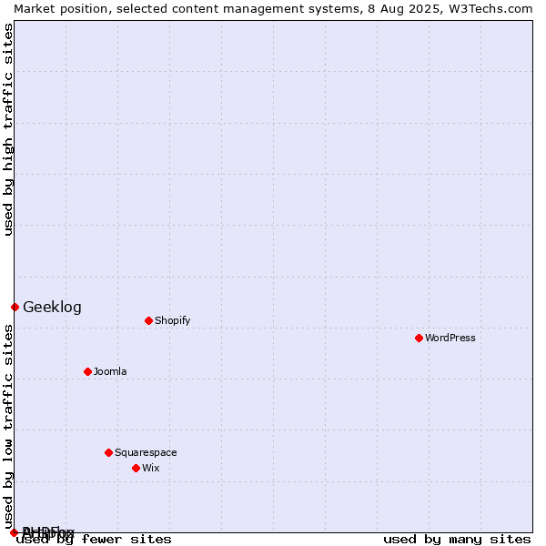 Market position of Geeklog vs. PHPFox vs. Artiphp