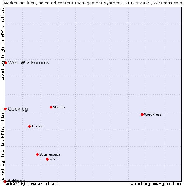 Market position of Web Wiz Forums vs. Geeklog vs. Artiphp