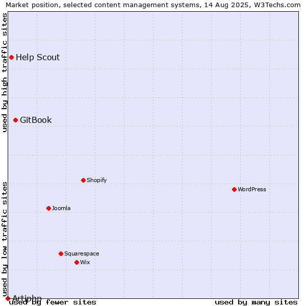 Market position of GitBook vs. Help Scout vs. Artiphp