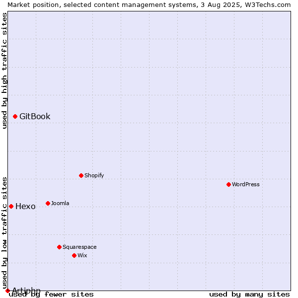 Market position of GitBook vs. Hexo vs. Artiphp