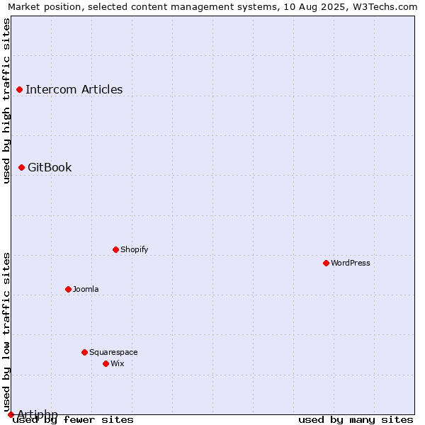 Market position of GitBook vs. Intercom Articles vs. Artiphp