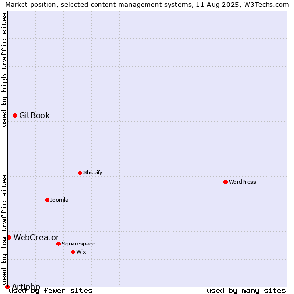 Market position of GitBook vs. WebCreator vs. Artiphp