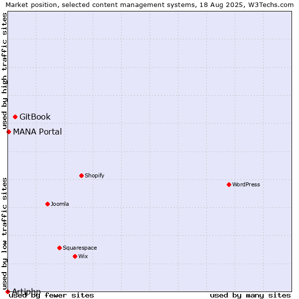 Market position of GitBook vs. MANA Portal vs. Artiphp