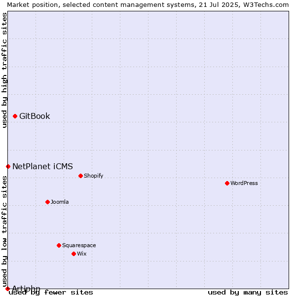 Market position of GitBook vs. NetPlanet iCMS vs. Artiphp
