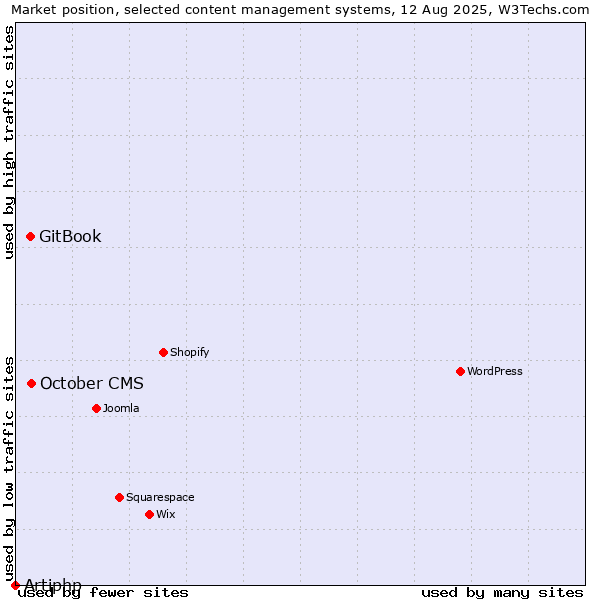 Market position of October CMS vs. GitBook vs. Artiphp