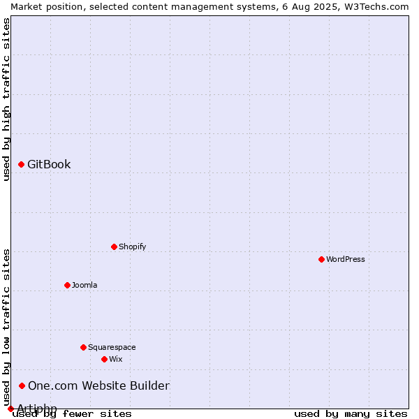 Market position of One.com Website Builder vs. GitBook vs. Artiphp