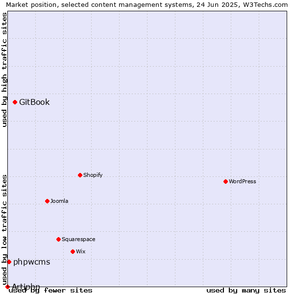 Market position of GitBook vs. phpwcms vs. Artiphp