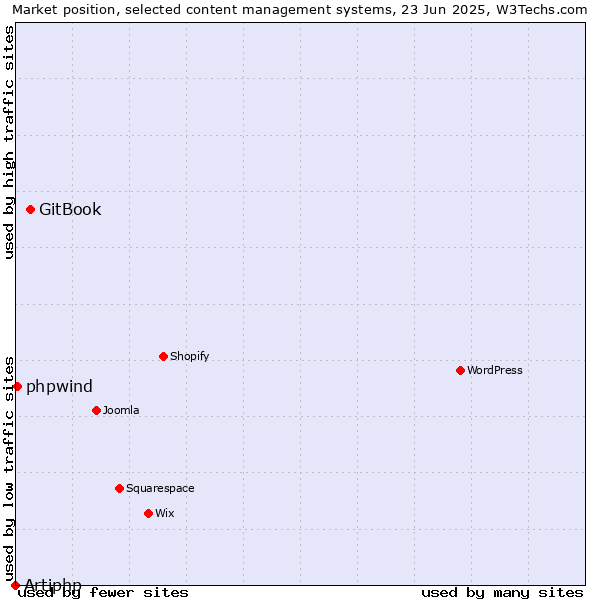 Market position of GitBook vs. phpwind vs. Artiphp