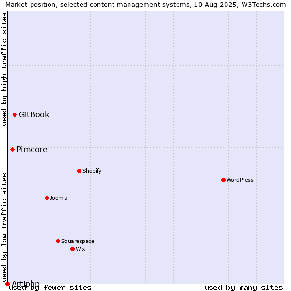 Market position of GitBook vs. Pimcore vs. Artiphp