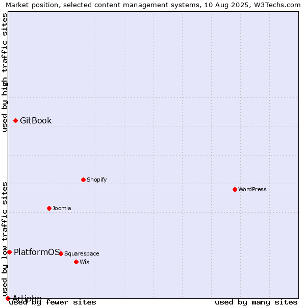 Market position of GitBook vs. PlatformOS vs. Artiphp