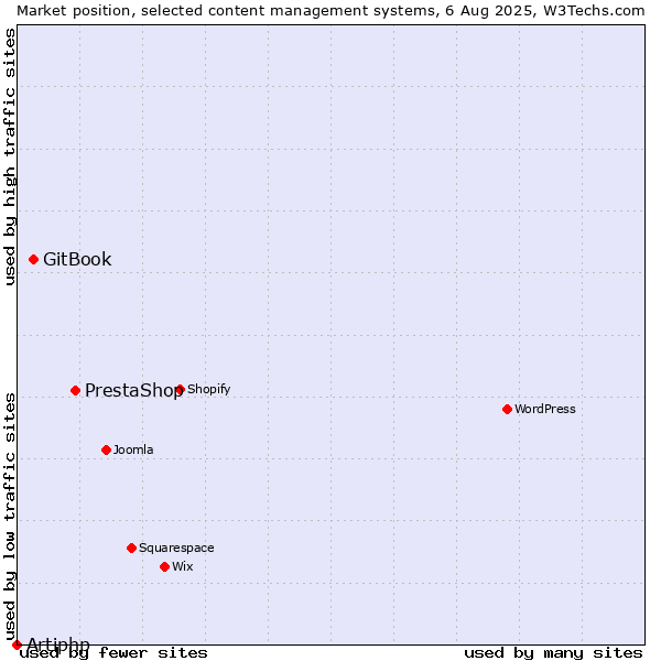 Market position of PrestaShop vs. GitBook vs. Artiphp