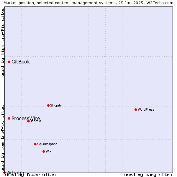 Market position of GitBook vs. ProcessWire vs. Artiphp