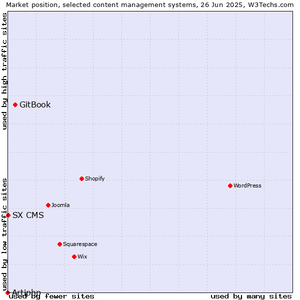 Market position of GitBook vs. SX CMS vs. Artiphp