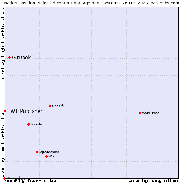 Market position of GitBook vs. TWT Publisher vs. Artiphp