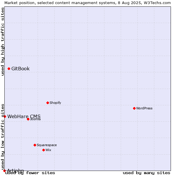 Market position of GitBook vs. WebHare CMS vs. Artiphp