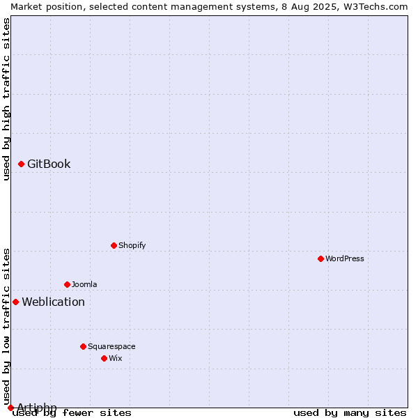 Market position of GitBook vs. Weblication vs. Artiphp