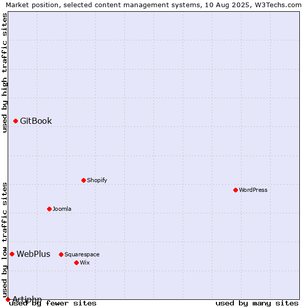 Market position of GitBook vs. WebPlus vs. Artiphp
