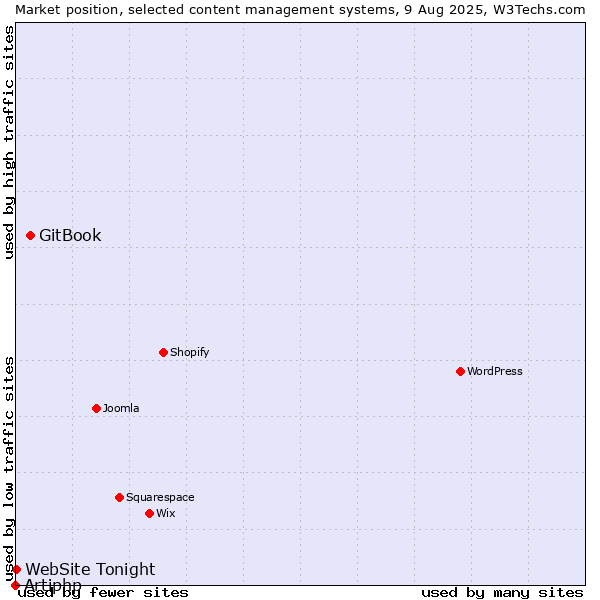 Market position of GitBook vs. WebSite Tonight vs. Artiphp