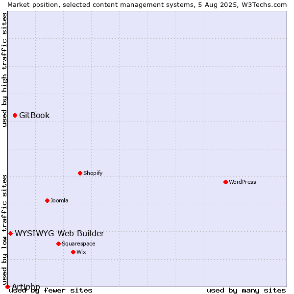 Market position of GitBook vs. WYSIWYG Web Builder vs. Artiphp