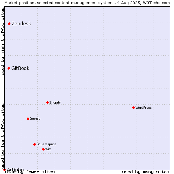 Market position of Zendesk vs. GitBook vs. Artiphp