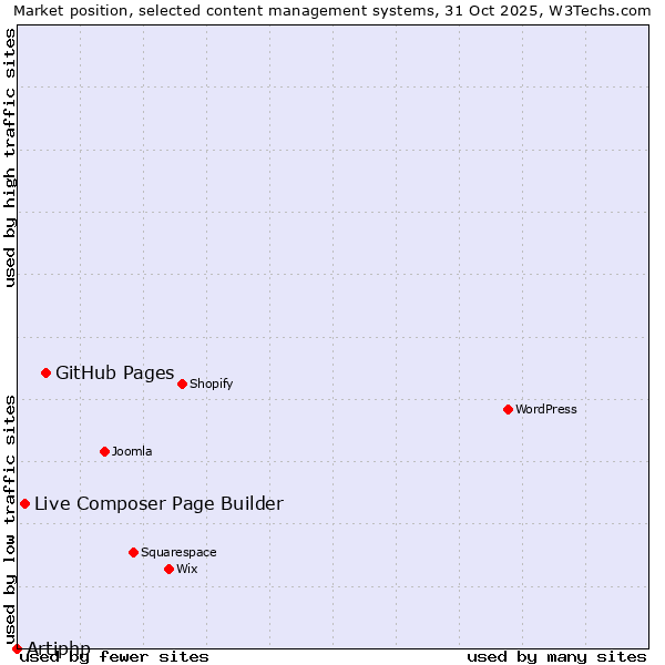 Market position of GitHub Pages vs. Live Composer Page Builder vs. Artiphp
