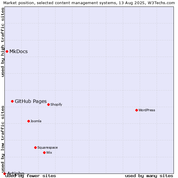 Market position of GitHub Pages vs. MkDocs vs. Artiphp
