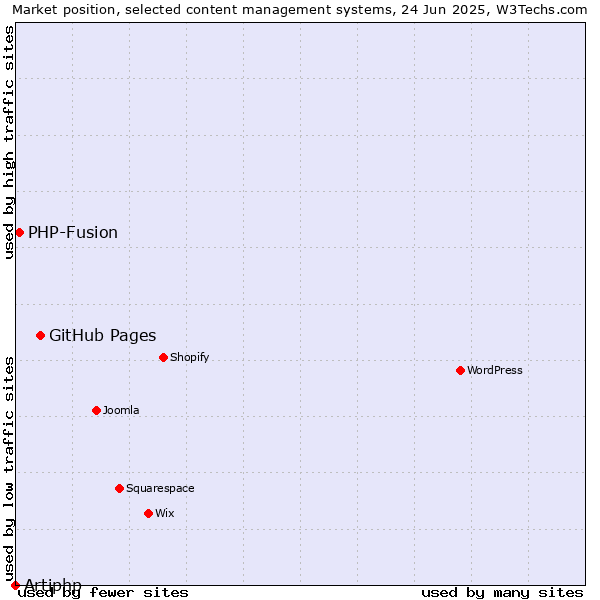 Market position of GitHub Pages vs. PHP-Fusion vs. Artiphp