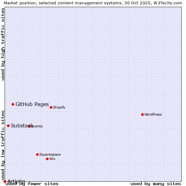 Market position of GitHub Pages vs. Substack vs. Artiphp