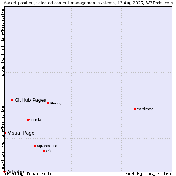 Market position of GitHub Pages vs. Visual Page vs. Artiphp