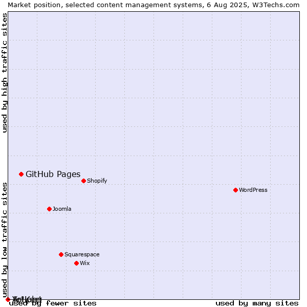 Market position of GitHub Pages vs. Artiphp vs. Yo!Kart