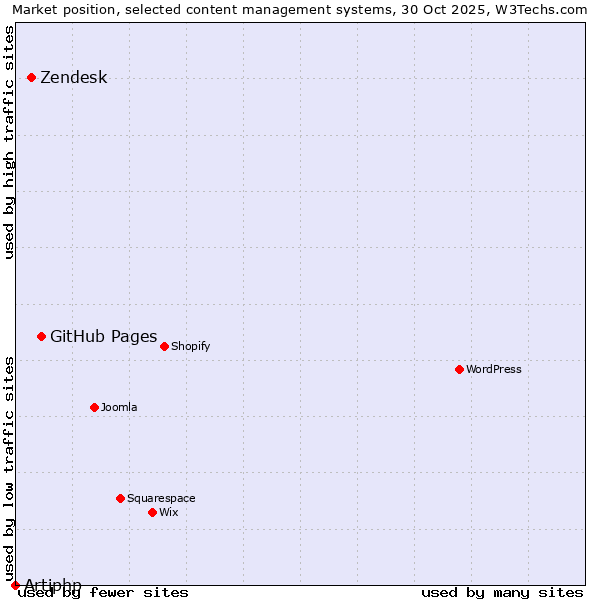 Market position of GitHub Pages vs. Zendesk vs. Artiphp