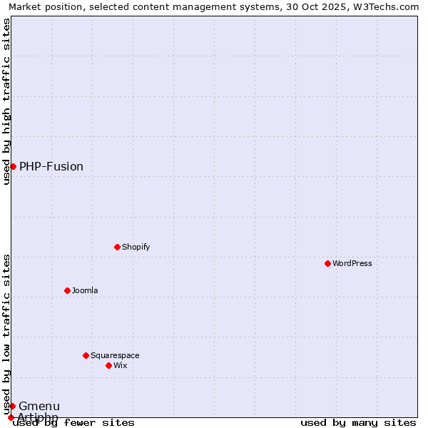 Market position of PHP-Fusion vs. Gmenu vs. Artiphp