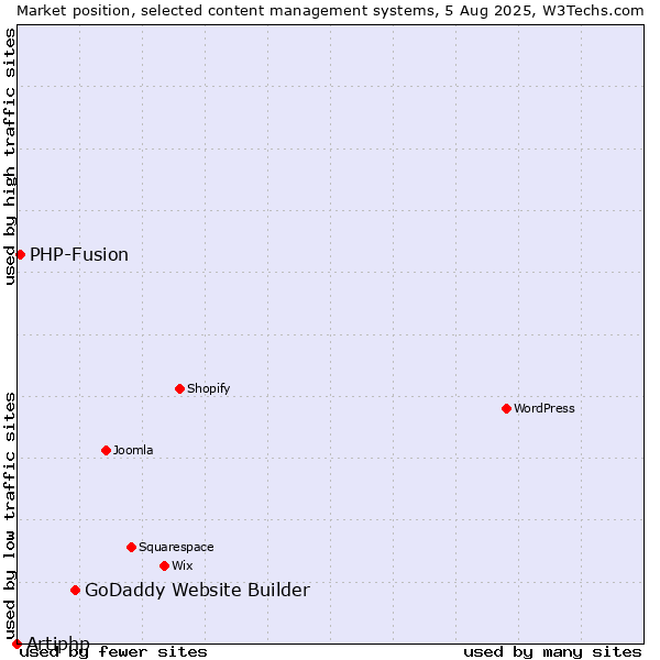 Market position of GoDaddy Website Builder vs. PHP-Fusion vs. Artiphp