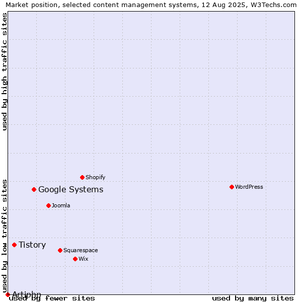 Market position of Google Systems vs. Tistory vs. Artiphp