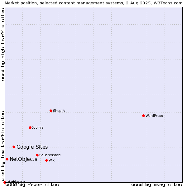 Market position of Google Sites vs. NetObjects vs. Artiphp