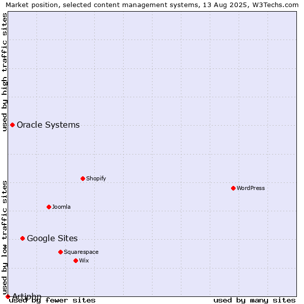 Market position of Google Sites vs. Oracle Systems vs. Artiphp