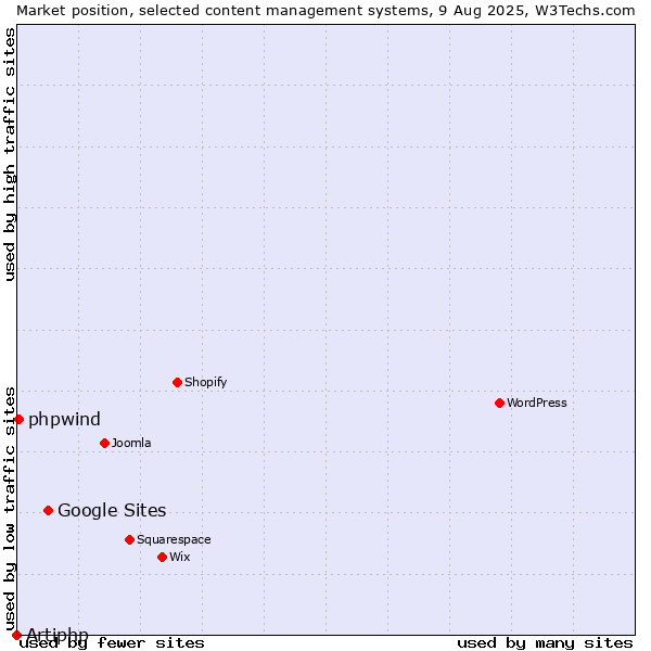 Market position of Google Sites vs. phpwind vs. Artiphp
