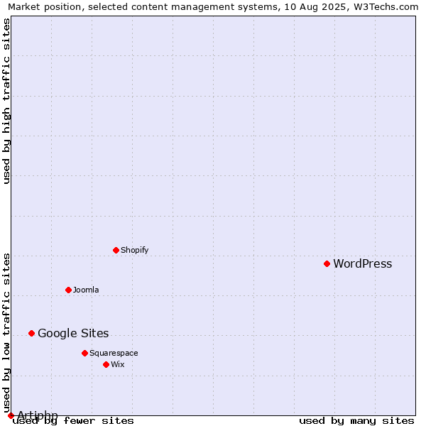 Market position of WordPress vs. Google Sites vs. Artiphp