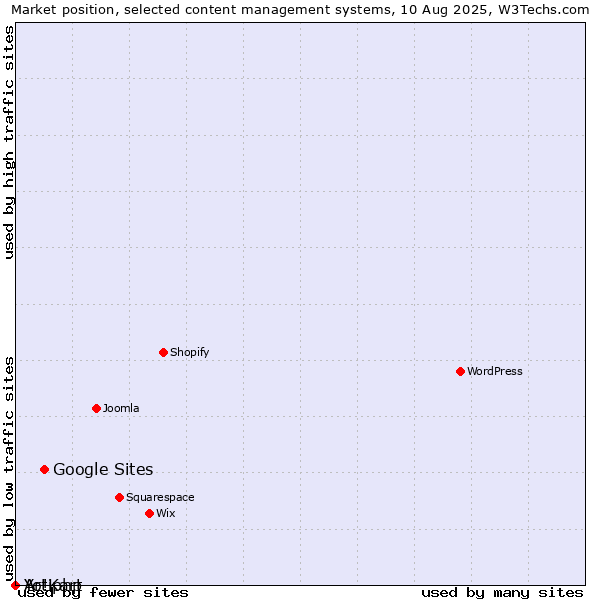 Market position of Google Sites vs. Artiphp vs. Yo!Kart