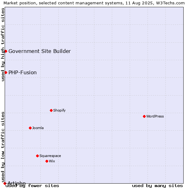 Market position of PHP-Fusion vs. Government Site Builder vs. Artiphp